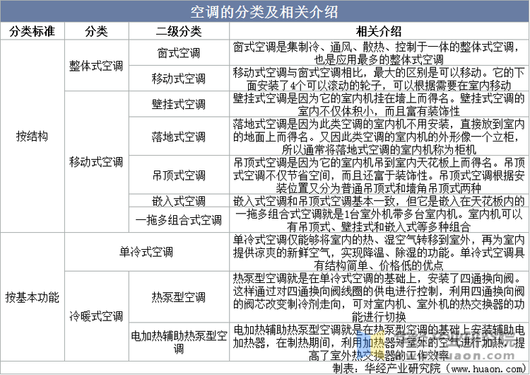 杏彩体育，2025年中国空调行业相关介绍、销量及出口情况